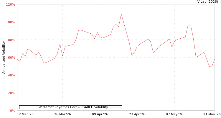 graph of Versamet Royalties Corp EGARCH