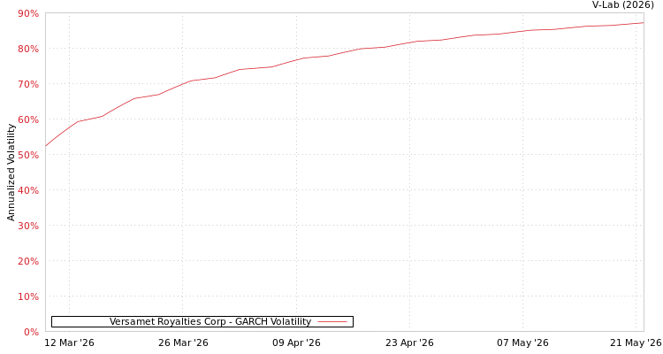 graph of Versamet Royalties Corp GARCH