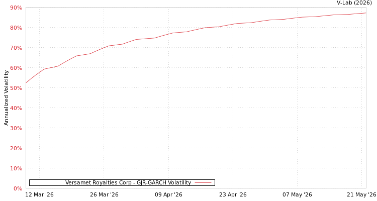 graph of Versamet Royalties Corp GJR-GARCH