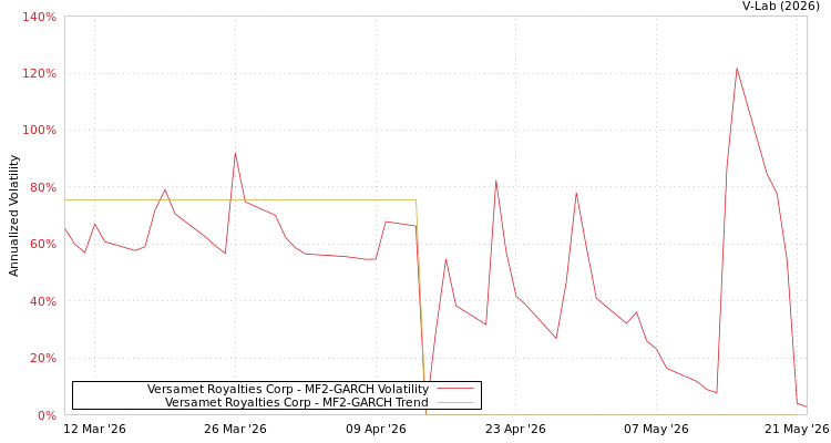 graph of Versamet Royalties Corp MF2-GARCH