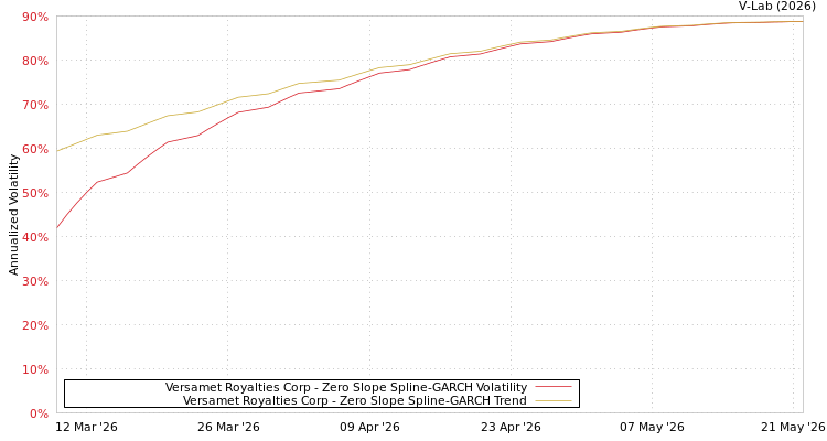 graph of Versamet Royalties Corp S0GARCH