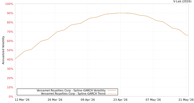 graph of Versamet Royalties Corp SGARCH