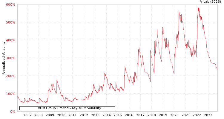 graph of VDM Group Limited AMEM