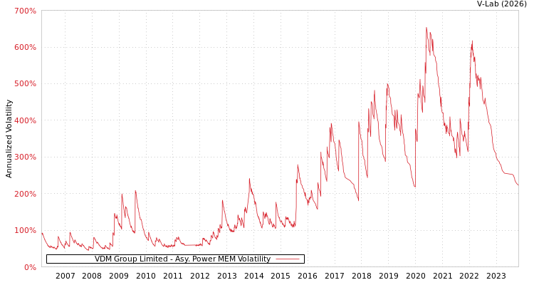 graph of VDM Group Limited APMEM