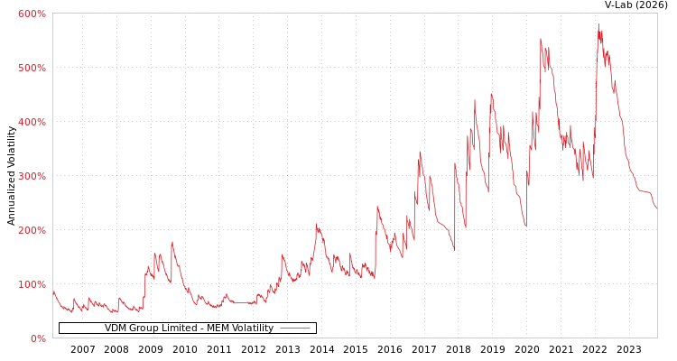 graph of VDM Group Limited MEM