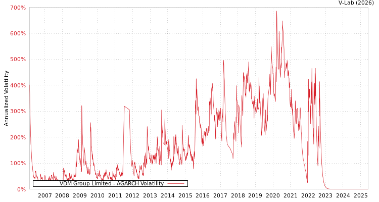 graph of VDM Group Limited AGARCH