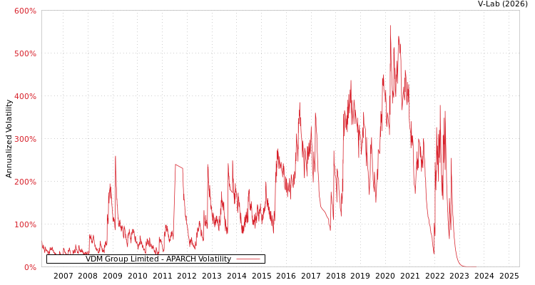 graph of VDM Group Limited APARCH