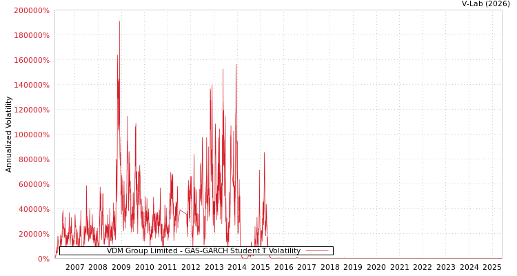 graph of VDM Group Limited GAS-GARCH-T