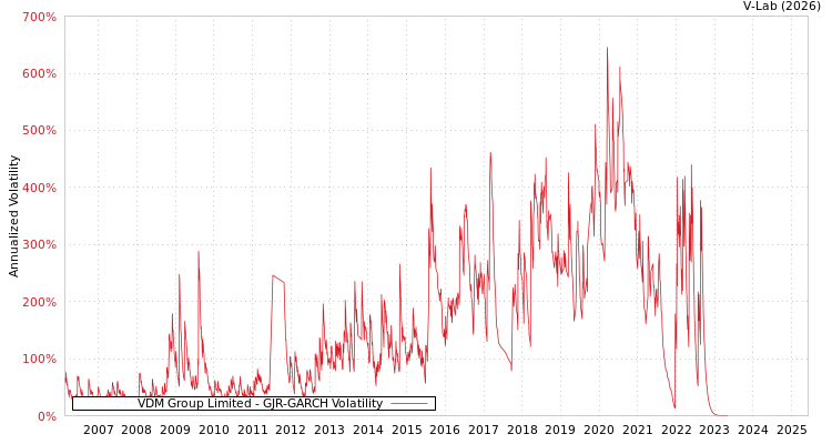 graph of VDM Group Limited GJR-GARCH