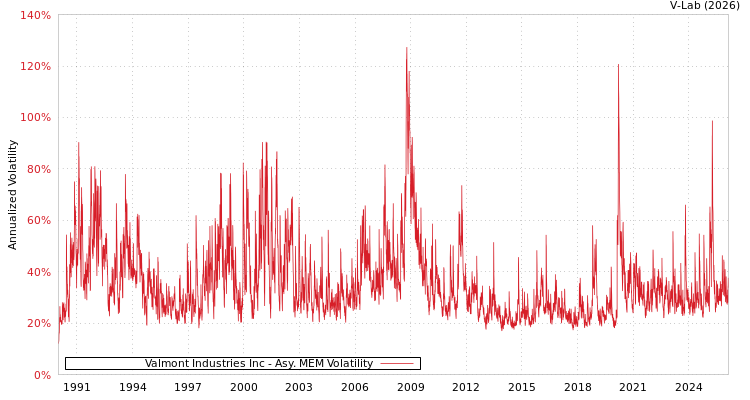graph of Valmont Industries Inc AMEM