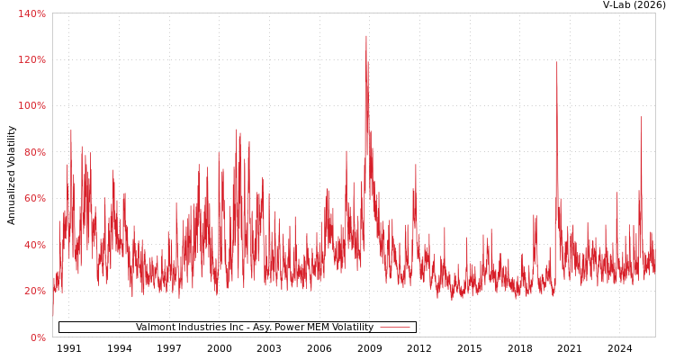 graph of Valmont Industries Inc APMEM
