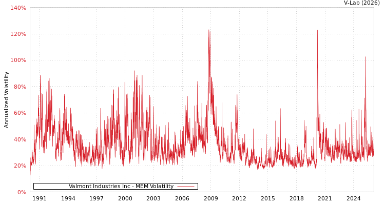 graph of Valmont Industries Inc MEM