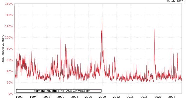 graph of Valmont Industries Inc AGARCH