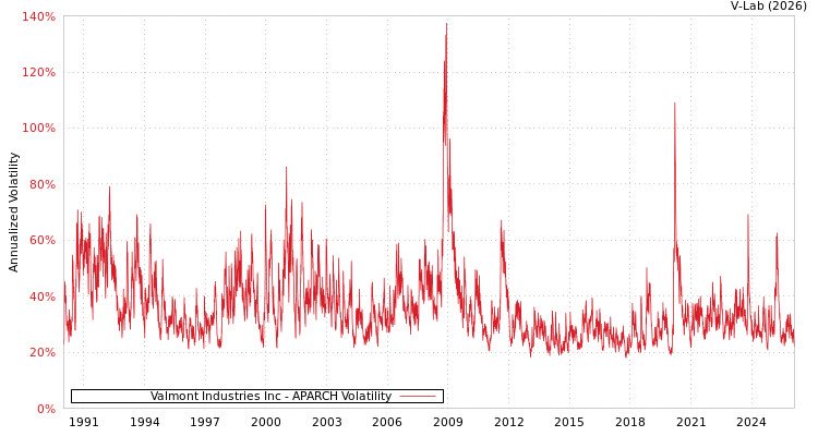 graph of Valmont Industries Inc APARCH