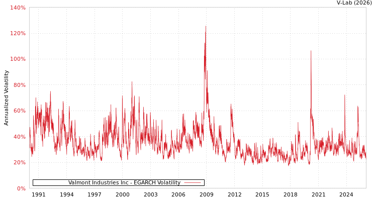 graph of Valmont Industries Inc EGARCH
