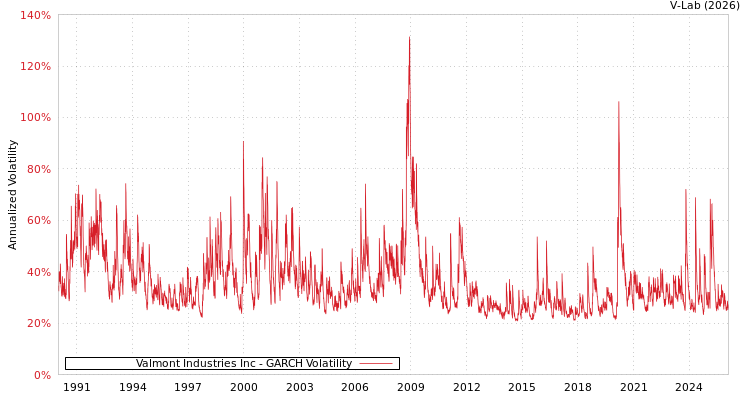 graph of Valmont Industries Inc GARCH