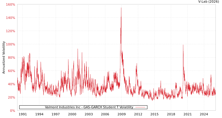 graph of Valmont Industries Inc GAS-GARCH-T
