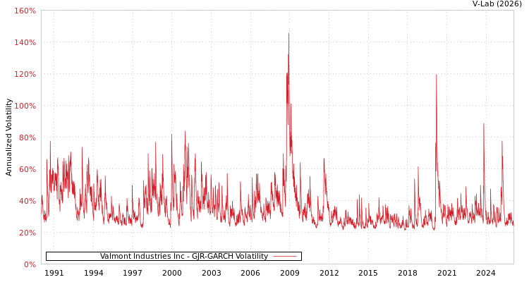 graph of Valmont Industries Inc GJR-GARCH