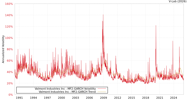 graph of Valmont Industries Inc MF2-GARCH