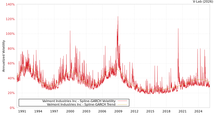 graph of Valmont Industries Inc SGARCH