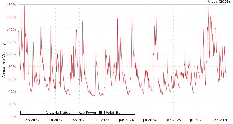 graph of Victoria Mutual In APMEM