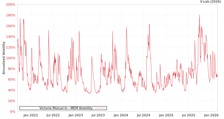 graph of Victoria Mutual In MEM