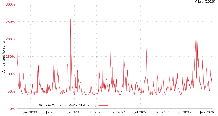 graph of Victoria Mutual In AGARCH