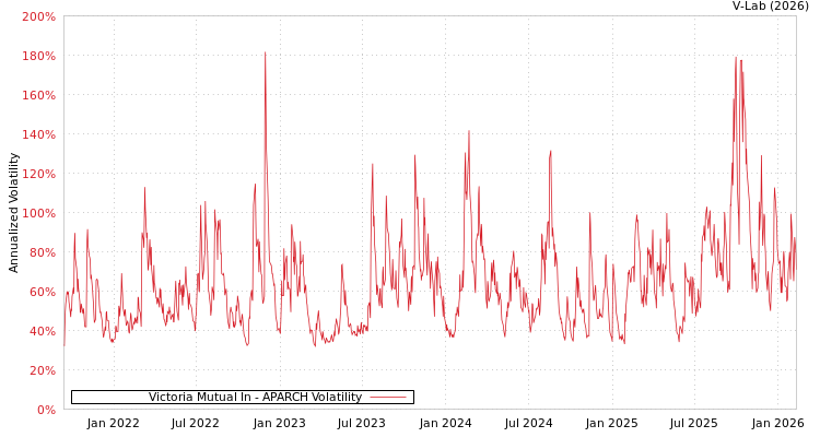 graph of Victoria Mutual In APARCH