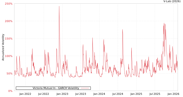 graph of Victoria Mutual In GARCH
