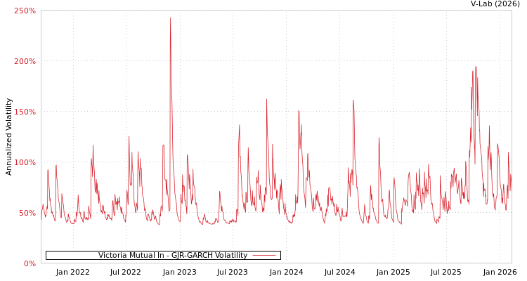 graph of Victoria Mutual In GJR-GARCH