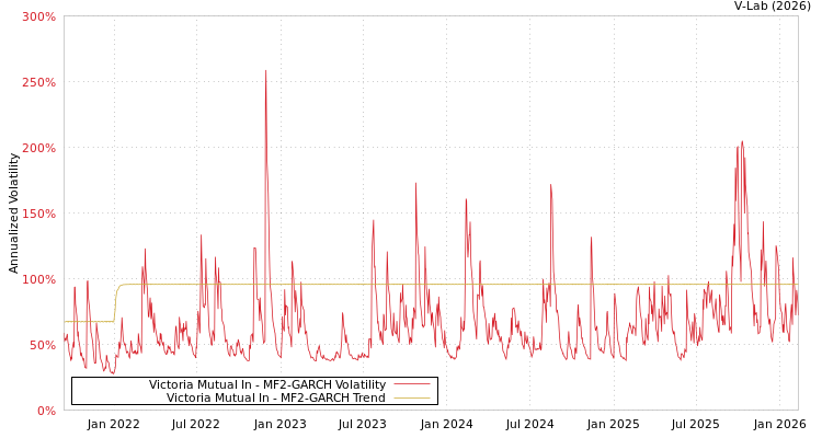 graph of Victoria Mutual In MF2-GARCH