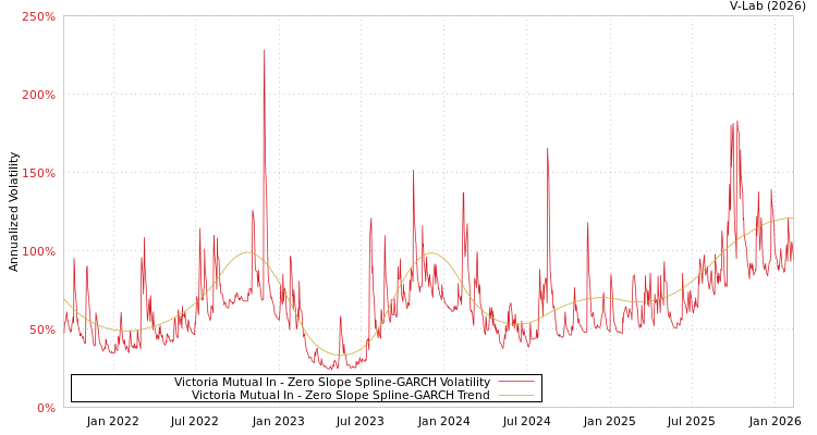 graph of Victoria Mutual In S0GARCH