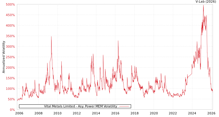 graph of Vital Metals Limited APMEM