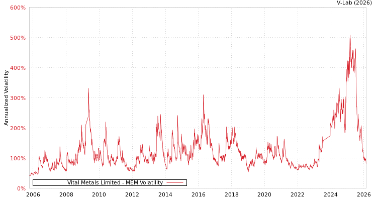 graph of Vital Metals Limited MEM