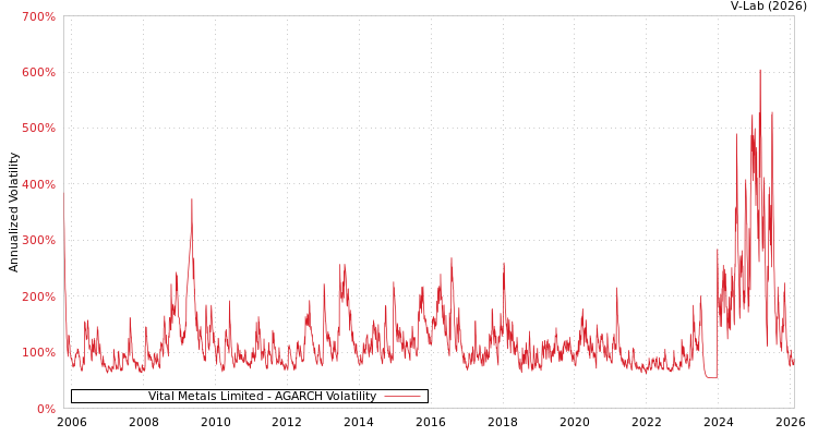 graph of Vital Metals Limited AGARCH