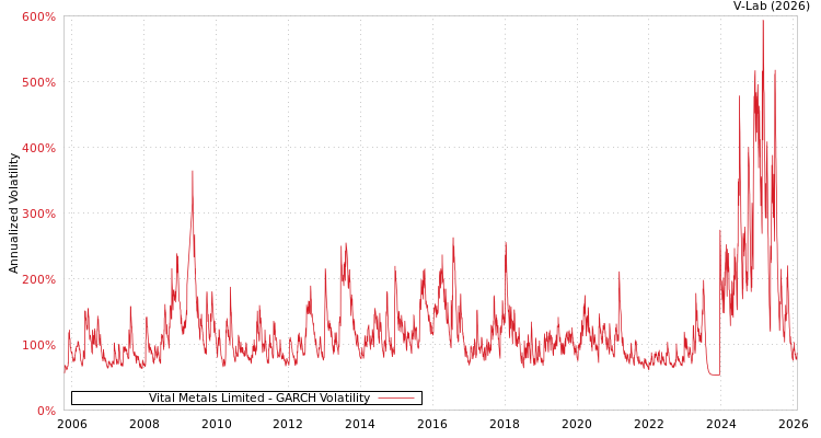 graph of Vital Metals Limited GARCH