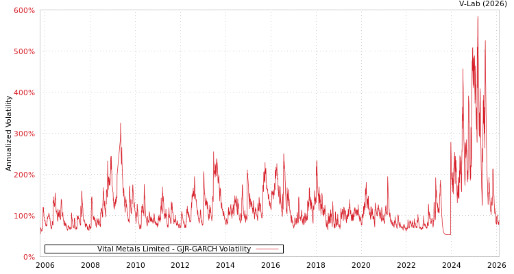 graph of Vital Metals Limited GJR-GARCH