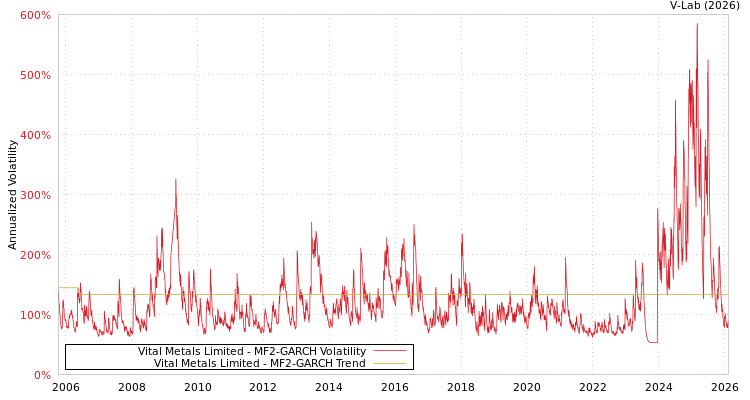 graph of Vital Metals Limited MF2-GARCH
