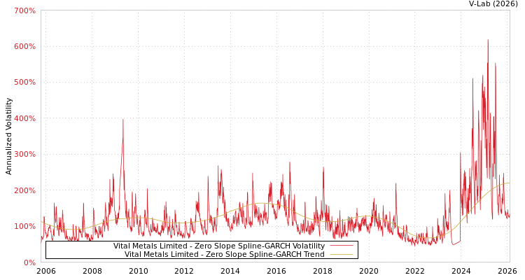 graph of Vital Metals Limited S0GARCH