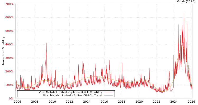 graph of Vital Metals Limited SGARCH