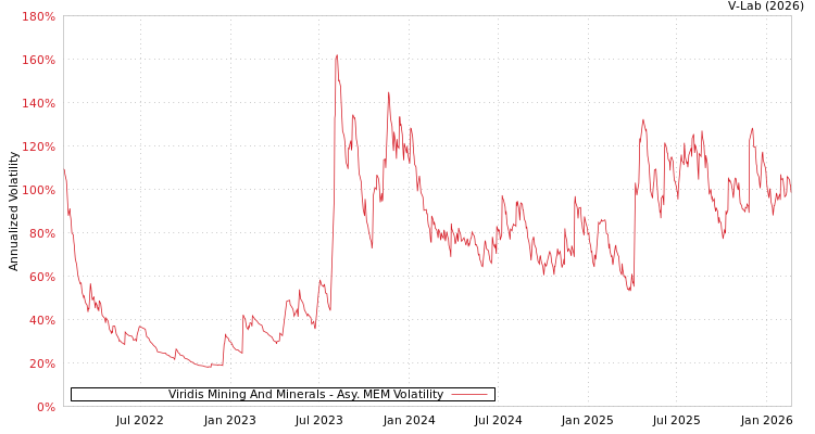 graph of Viridis Mining And Minerals AMEM