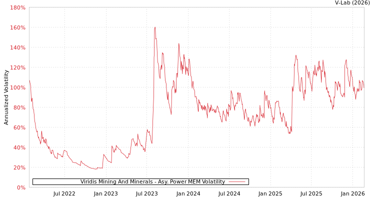 graph of Viridis Mining And Minerals APMEM