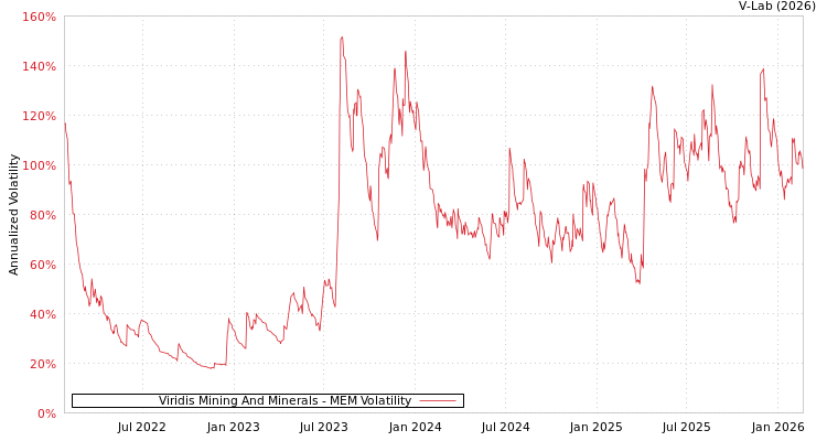 graph of Viridis Mining And Minerals MEM
