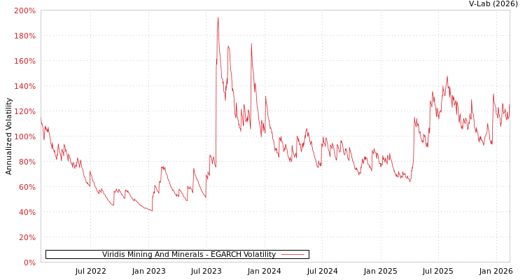 graph of Viridis Mining And Minerals EGARCH