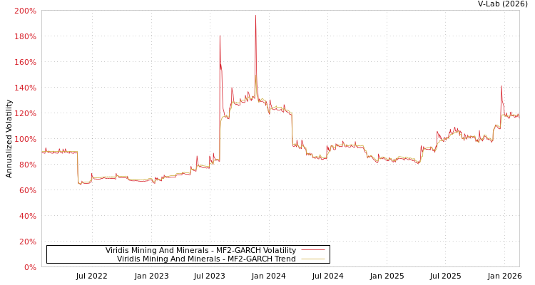 graph of Viridis Mining And Minerals MF2-GARCH