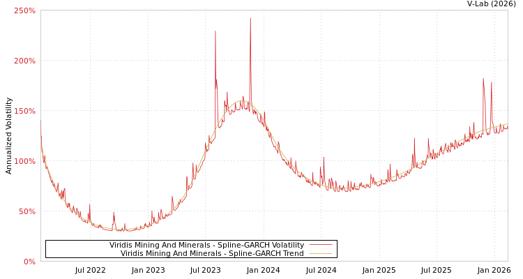 graph of Viridis Mining And Minerals SGARCH