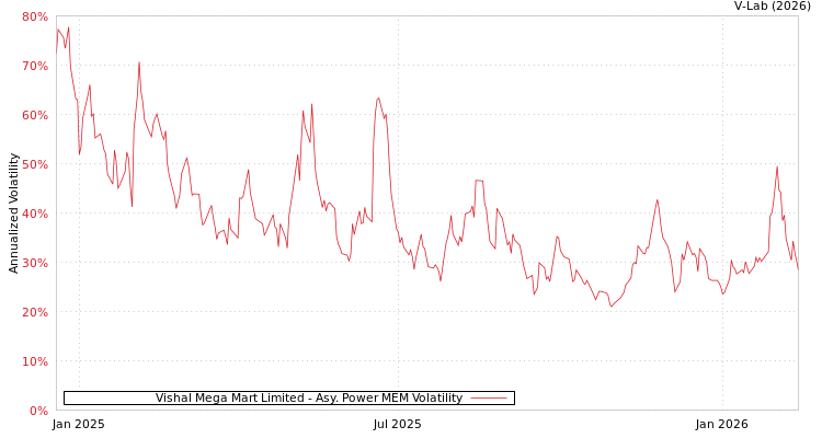 graph of Vishal Mega Mart Limited APMEM