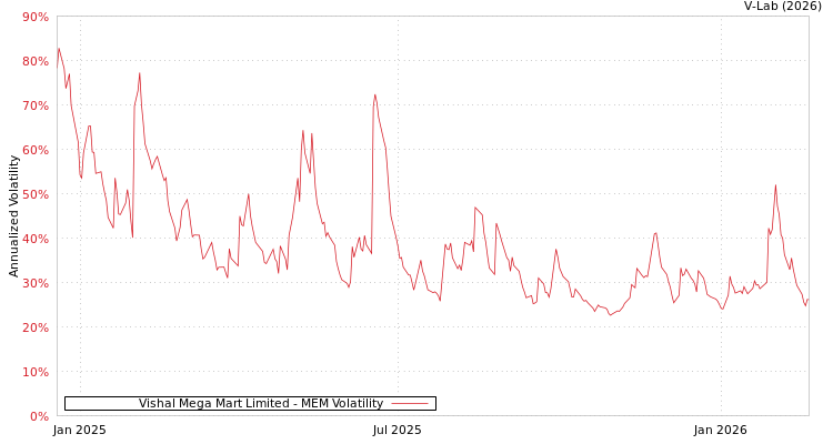 graph of Vishal Mega Mart Limited MEM