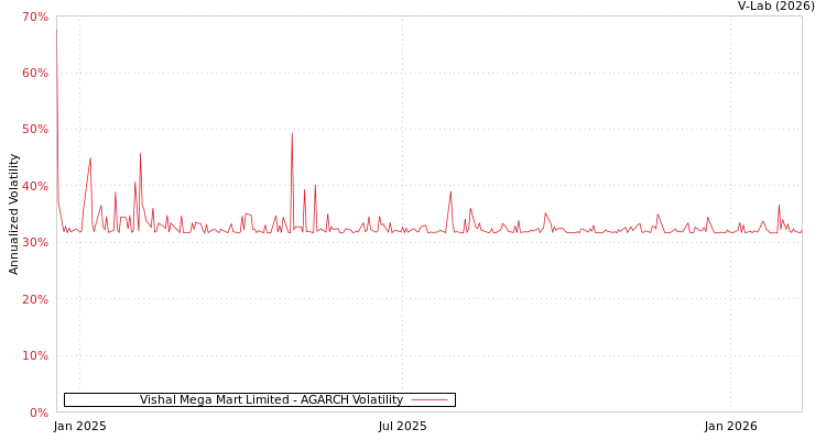 graph of Vishal Mega Mart Limited AGARCH