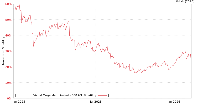 graph of Vishal Mega Mart Limited EGARCH